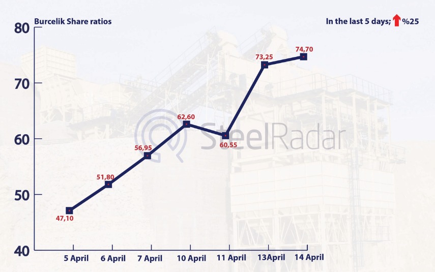 burcelik shares